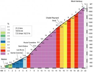 Mont Ventoux profil